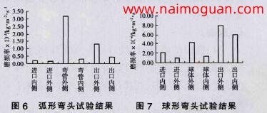 圖6 弧形彎頭實驗結(jié)果，圖7 球形彎頭實驗結(jié)果
