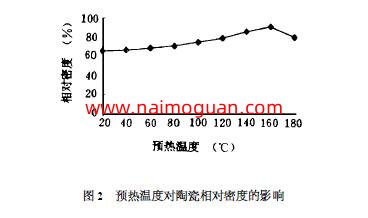 圖2  預(yù)熱溫度對(duì)陶瓷相對(duì)密度的影響